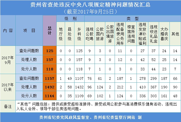 贵州:1至9月查处违反中央八项规定精神问题1157起